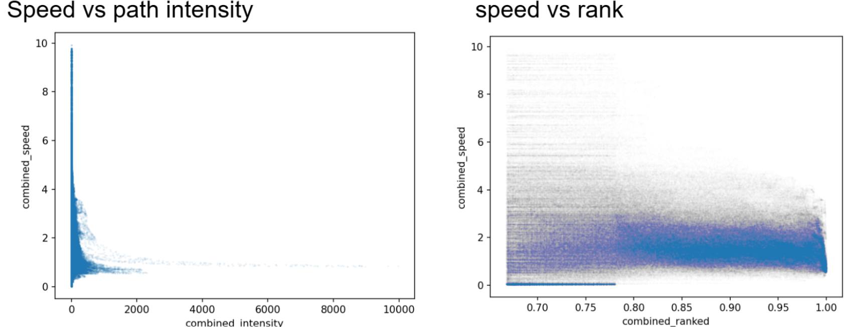 Speed vs Intensity